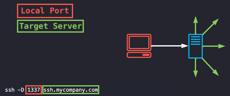 SSH Socks Proxy