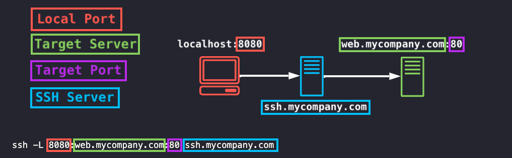 SSH Tunnel to Target