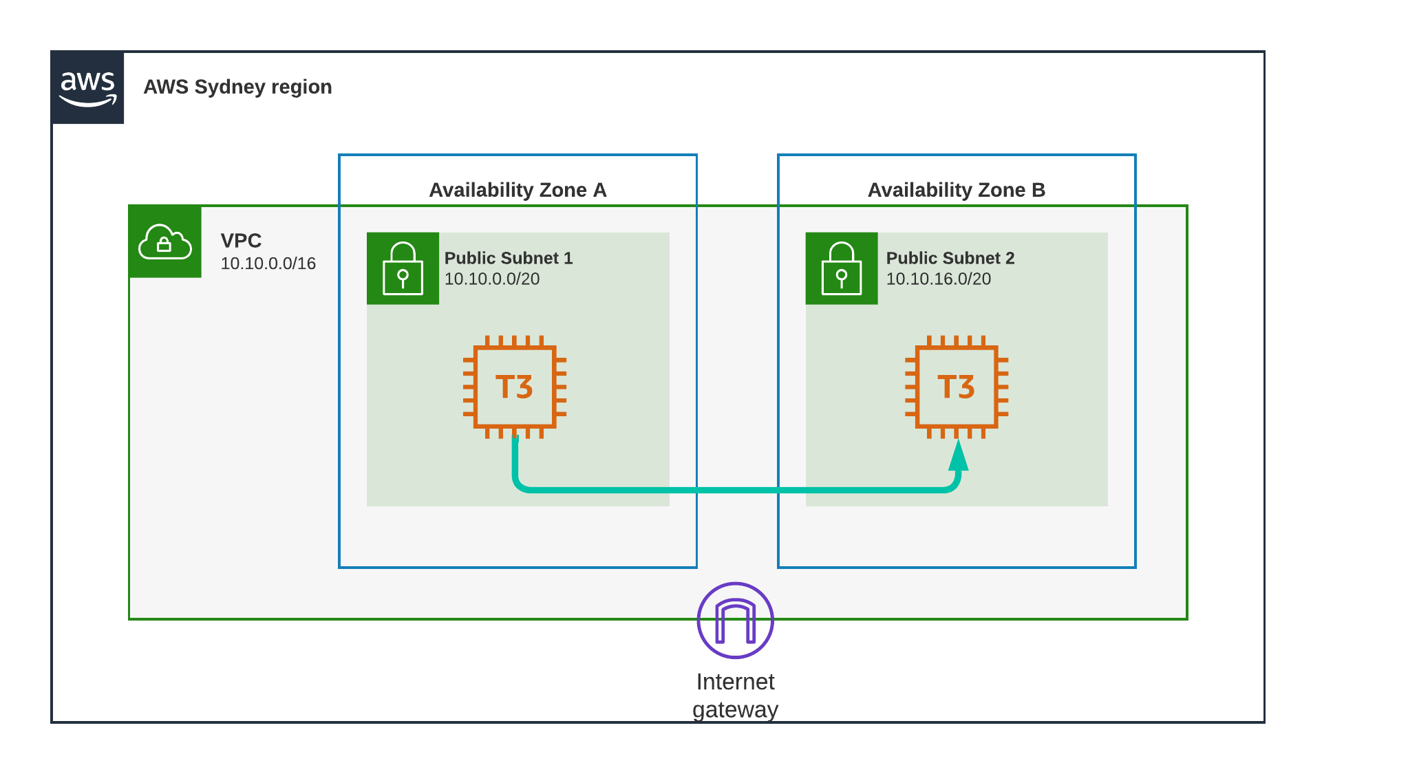 Sydney diff AZ private