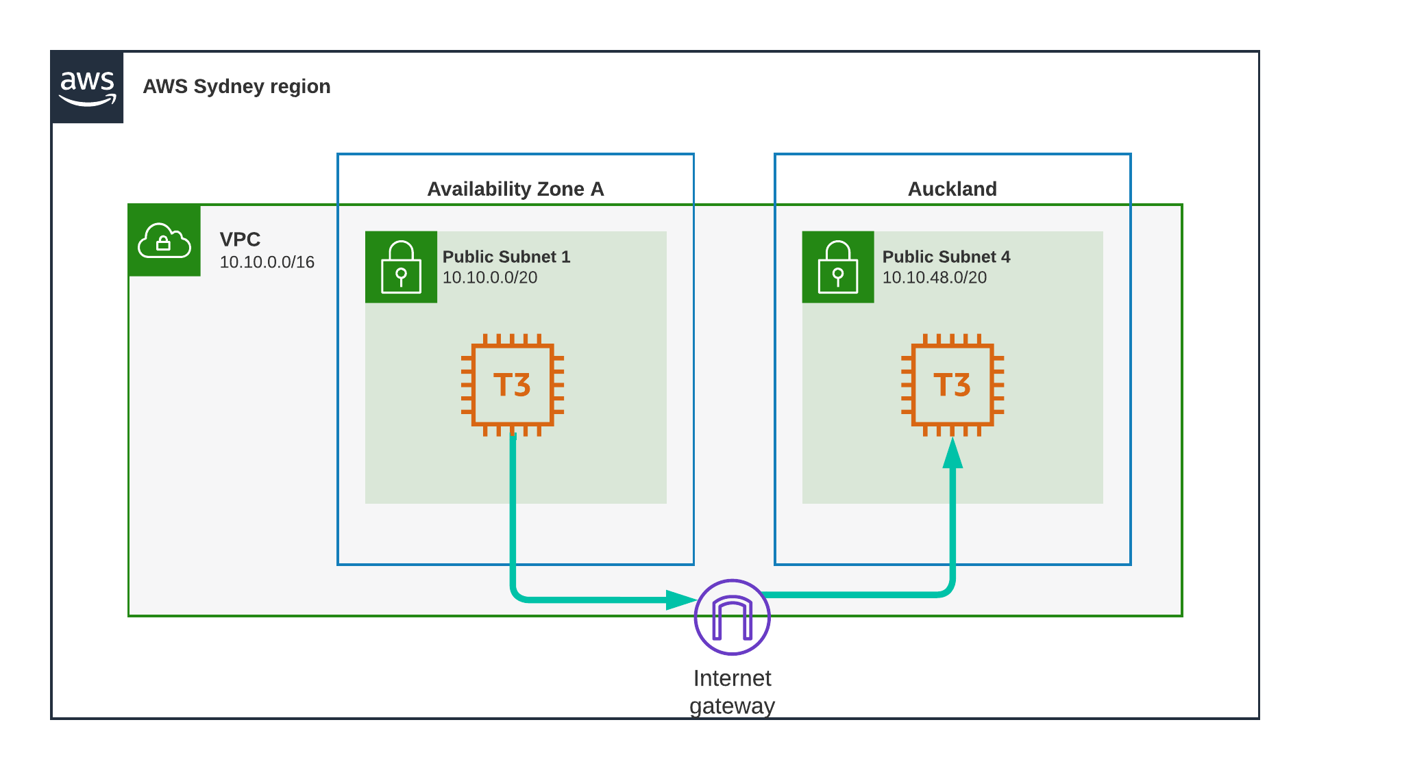 Sydney to Auckland public