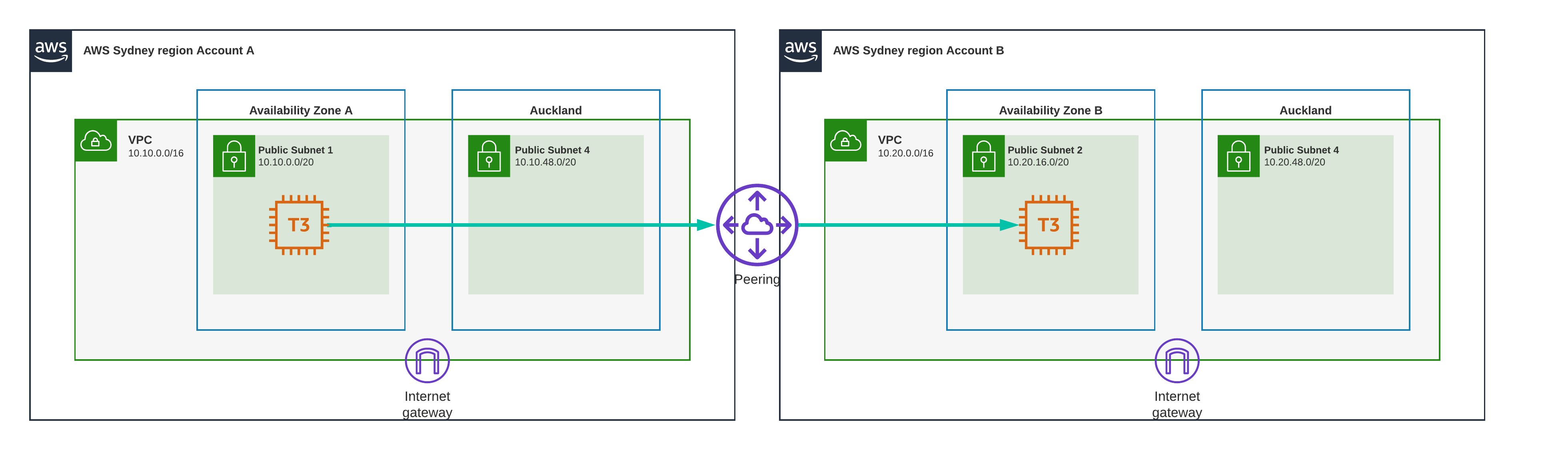 Sydney to Sydney peering different AZ