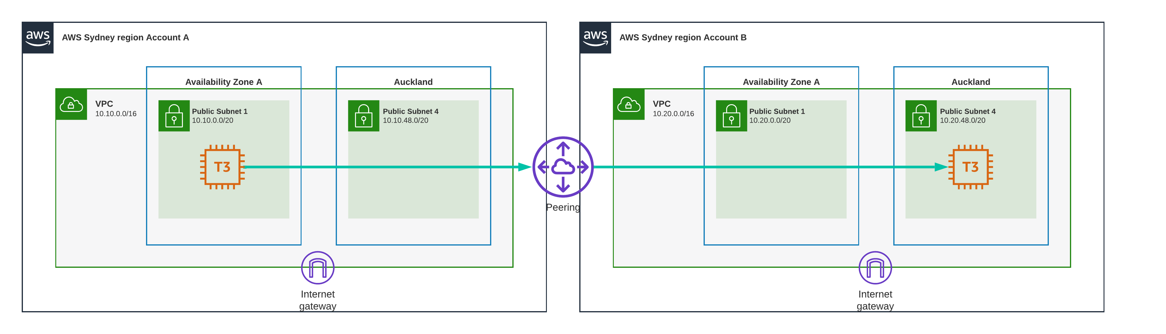 Sydney to Auckland peering