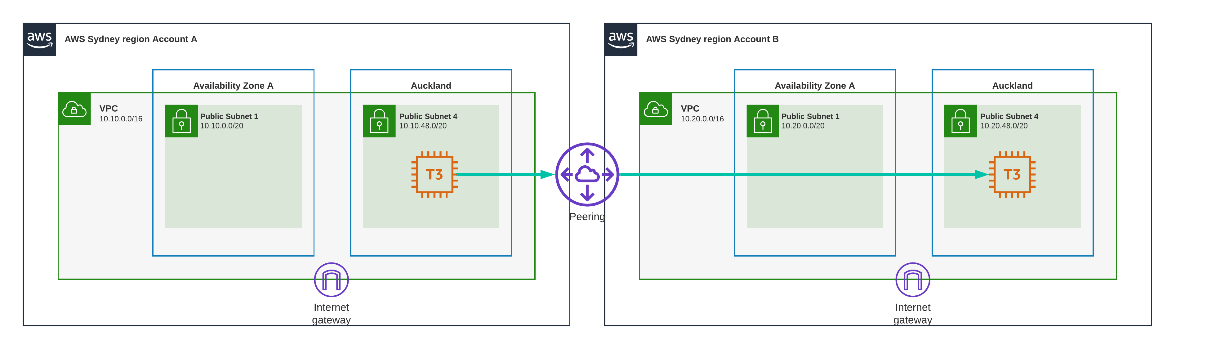 Auckland to Auckland peering