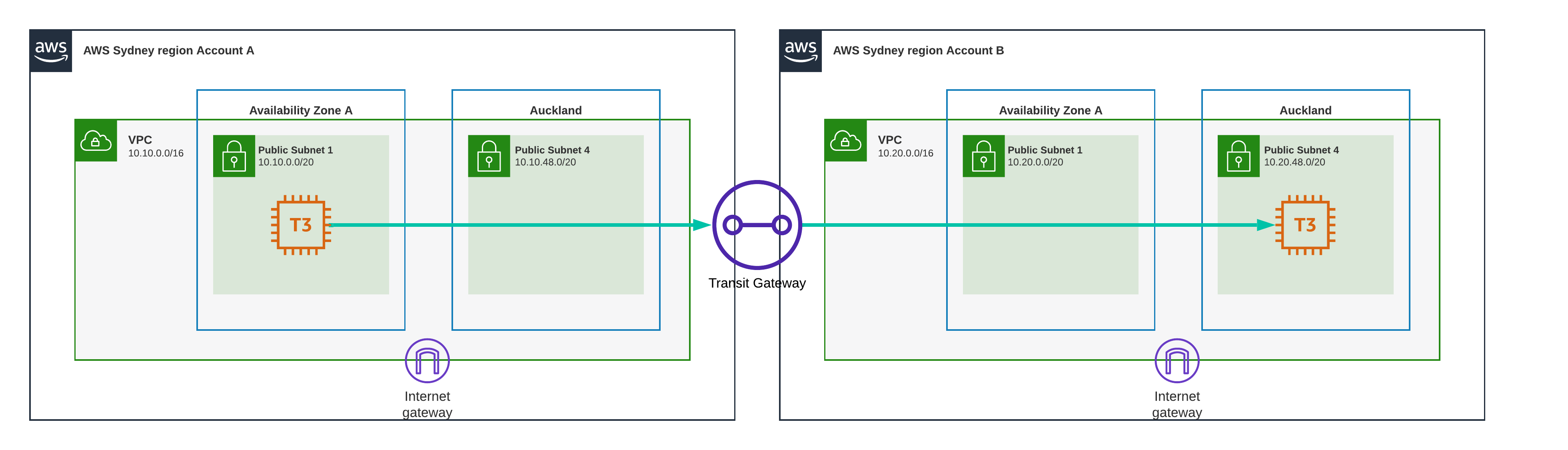 Sydney to Auckland Transit Gateway