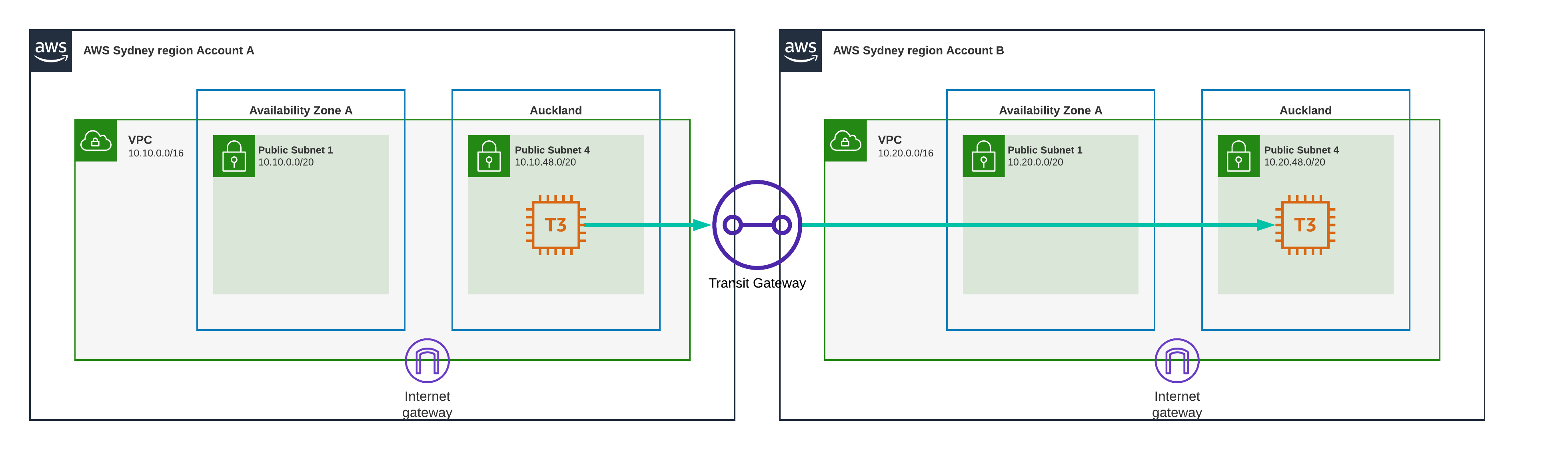Auckland to Auckland Transit Gateway